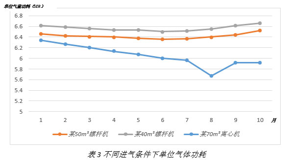 離心式空壓機更節能嗎？